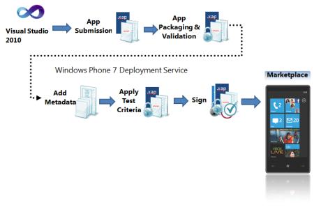 Window Phone Development